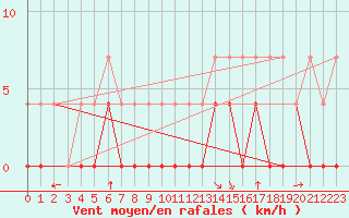 Courbe de la force du vent pour Charleville-Mzires (08)