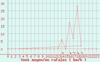 Courbe de la force du vent pour Aoste (It)