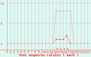 Courbe de la force du vent pour Saint-Maximin-la-Sainte-Baume (83)