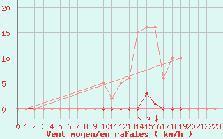 Courbe de la force du vent pour Saint-Maximin-la-Sainte-Baume (83)