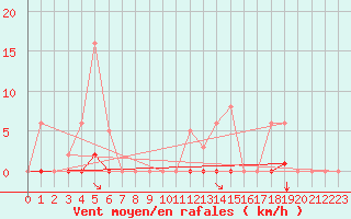 Courbe de la force du vent pour Taradeau (83)