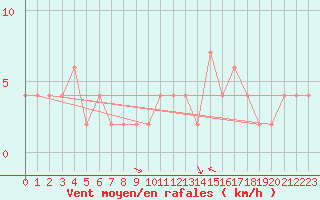 Courbe de la force du vent pour Dobbiaco