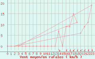 Courbe de la force du vent pour Torino / Bric Della Croce