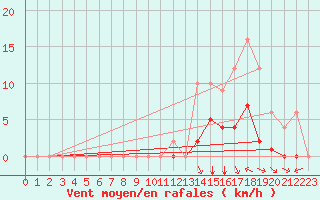 Courbe de la force du vent pour Rmering-ls-Puttelange (57)