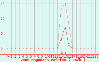 Courbe de la force du vent pour Grenoble/agglo Saint-Martin-d
