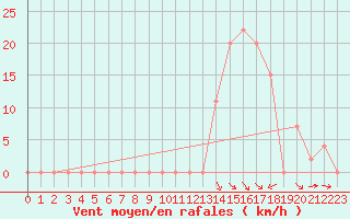 Courbe de la force du vent pour Aoste (It)