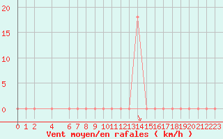 Courbe de la force du vent pour Liperi Tuiskavanluoto