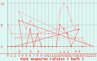 Courbe de la force du vent pour Auch (32)