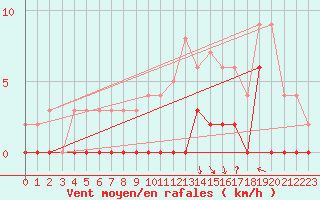 Courbe de la force du vent pour Brive-Laroche (19)