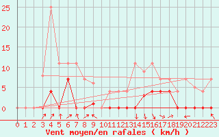 Courbe de la force du vent pour Elgoibar