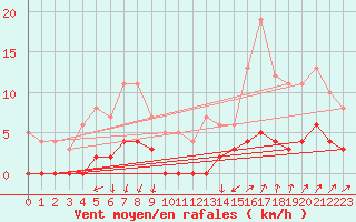 Courbe de la force du vent pour Bourg-Saint-Maurice (73)