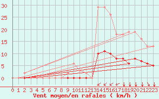 Courbe de la force du vent pour Saint-Jean-de-Liversay (17)