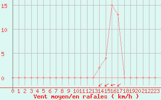 Courbe de la force du vent pour Aoste (It)