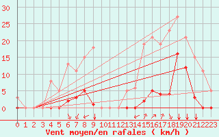 Courbe de la force du vent pour Saint-Vran (05)