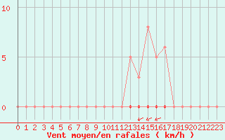 Courbe de la force du vent pour La Poblachuela (Esp)