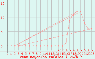Courbe de la force du vent pour Orschwiller (67)