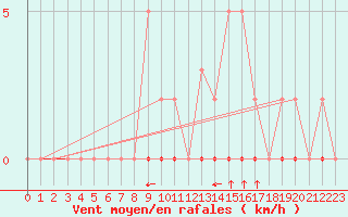 Courbe de la force du vent pour La Poblachuela (Esp)