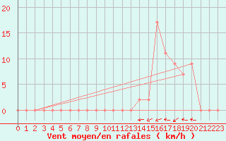 Courbe de la force du vent pour Aoste (It)