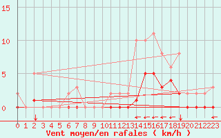 Courbe de la force du vent pour Trelly (50)
