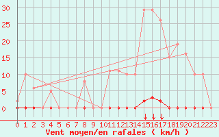Courbe de la force du vent pour Saint-Maximin-la-Sainte-Baume (83)