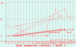 Courbe de la force du vent pour Sandillon (45)
