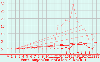 Courbe de la force du vent pour Saint-Maximin-la-Sainte-Baume (83)