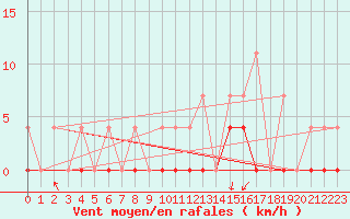 Courbe de la force du vent pour Krangede