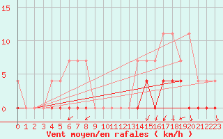 Courbe de la force du vent pour Ratece