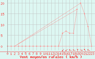 Courbe de la force du vent pour Torino / Bric Della Croce