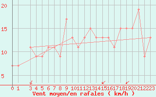 Courbe de la force du vent pour Monte Scuro