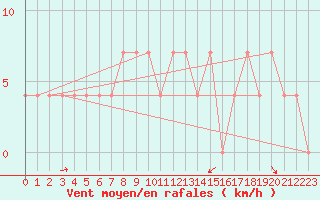 Courbe de la force du vent pour Pec Pod Snezkou