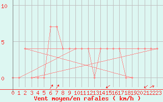 Courbe de la force du vent pour Dudince