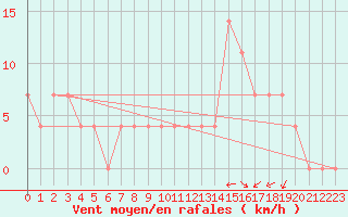 Courbe de la force du vent pour Sliac