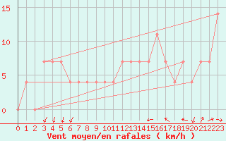 Courbe de la force du vent pour Pizen-Mikulka