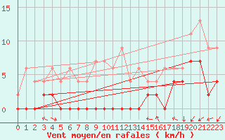 Courbe de la force du vent pour Le Luc - Cannet des Maures (83)