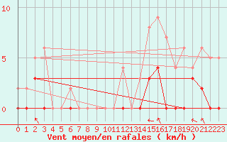 Courbe de la force du vent pour Bellegarde (01)