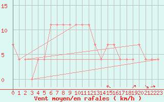 Courbe de la force du vent pour Ostroleka