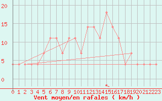 Courbe de la force du vent pour Ostroleka