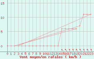 Courbe de la force du vent pour Albemarle