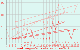 Courbe de la force du vent pour Kjeller Ap