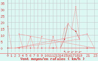 Courbe de la force du vent pour Larissa Airport