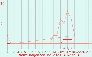 Courbe de la force du vent pour Saint-Georges-sur-Cher (41)