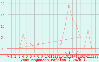 Courbe de la force du vent pour Castellbell i el Vilar (Esp)