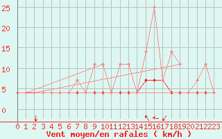Courbe de la force du vent pour Munte (Be)