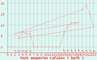 Courbe de la force du vent pour Torino / Bric Della Croce