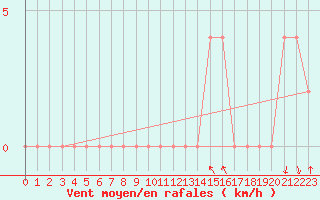 Courbe de la force du vent pour Aoste (It)