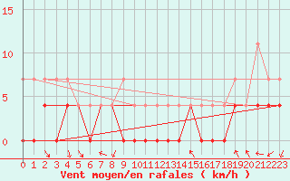 Courbe de la force du vent pour Krangede