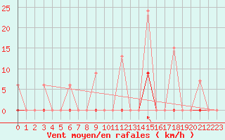Courbe de la force du vent pour Larissa Airport