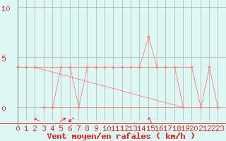 Courbe de la force du vent pour Zilina / Hricov