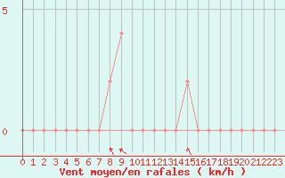 Courbe de la force du vent pour Aoste (It)